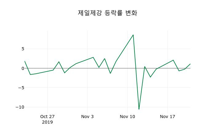 ▲지난 2주간의 등락률 변동정보