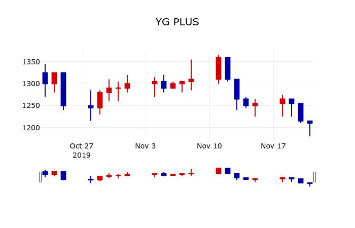 ▲지난 30영업일 동안 YG PLUS 주가변동정보