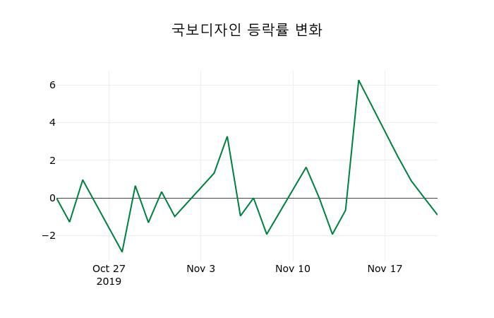 ▲지난 2주간의 등락률 변동정보