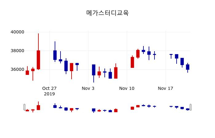 ▲지난 30영업일 동안 메가스터디교육 주가변동정보
