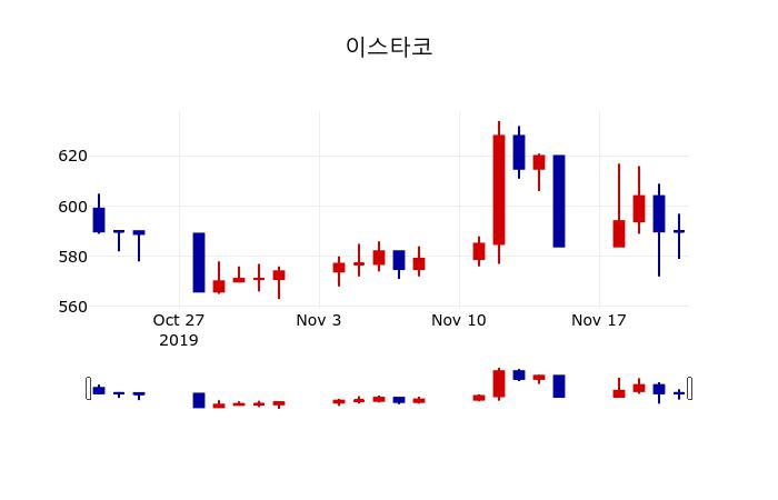 ▲지난 30영업일 동안 이스타코 주가변동정보