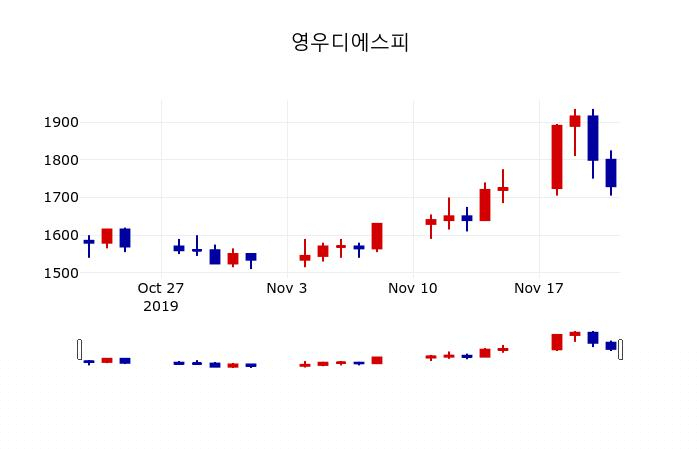 ▲지난 30영업일 동안 영우디에스피 주가변동정보