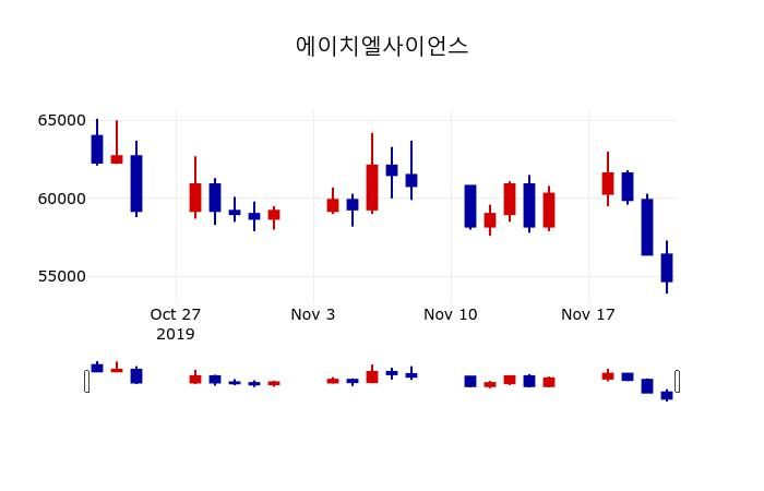 ▲지난 30영업일 동안 에이치엘사이언스 주가변동정보