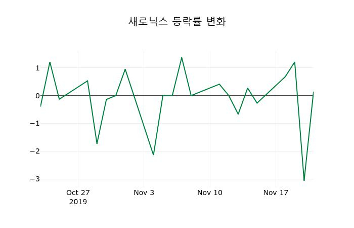 ▲지난 2주간의 등락률 변동정보
