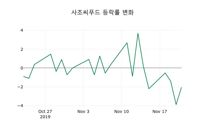 ▲지난 2주간의 등락률 변동정보