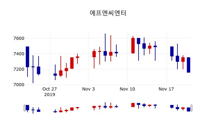 ▲지난 30영업일 동안 에프엔씨엔터 주가변동정보