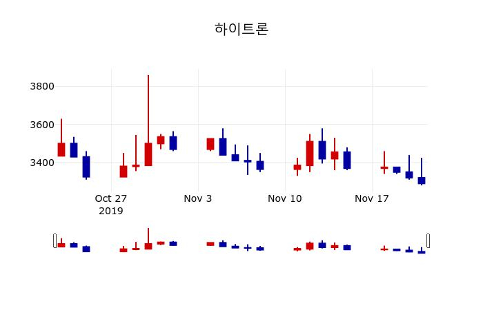 ▲지난 30영업일 동안 하이트론 주가변동정보