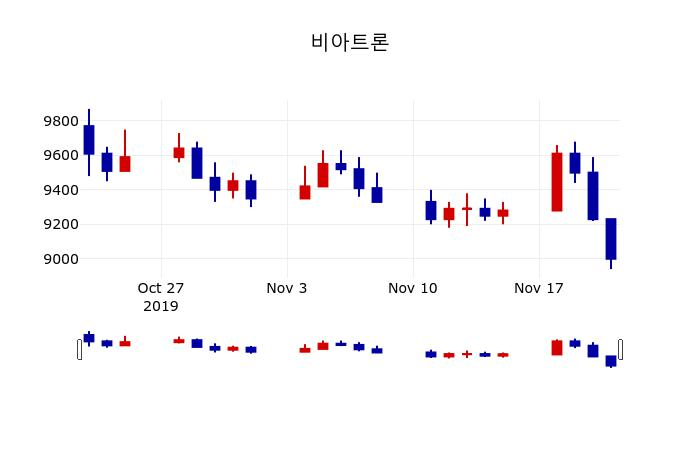 ▲지난 30영업일 동안 비아트론 주가변동정보