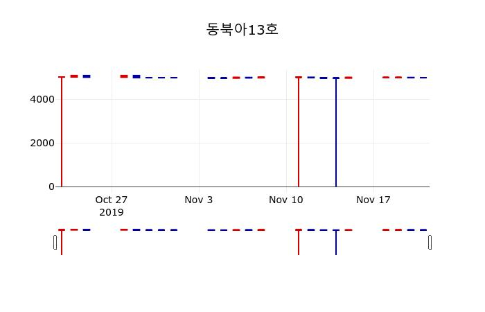 ▲지난 30영업일 동안 동북아13호 주가변동정보