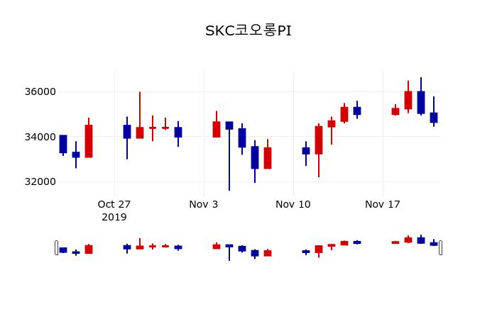 ▲지난 30영업일 동안 SKC코오롱PI 주가변동정보