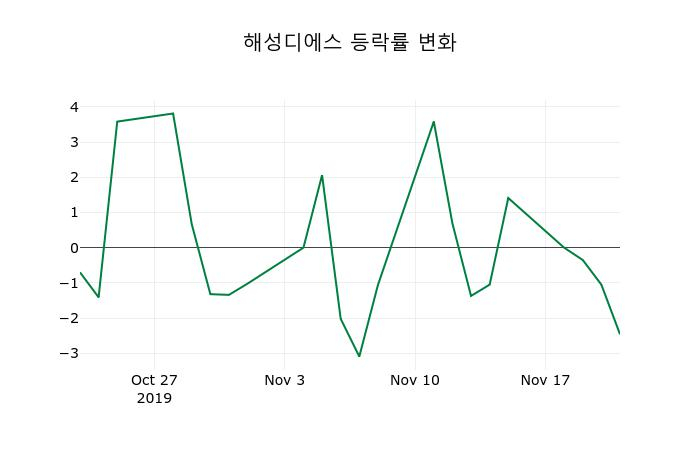 ▲지난 2주간의 등락률 변동정보