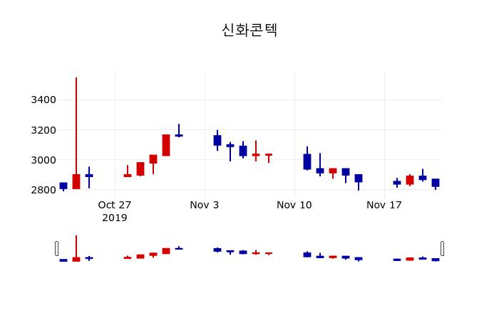 ▲지난 30영업일 동안 신화콘텍 주가변동정보