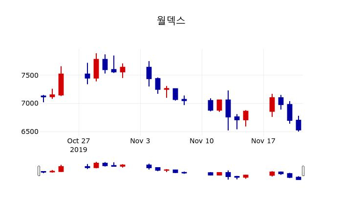 ▲지난 30영업일 동안 월덱스 주가변동정보