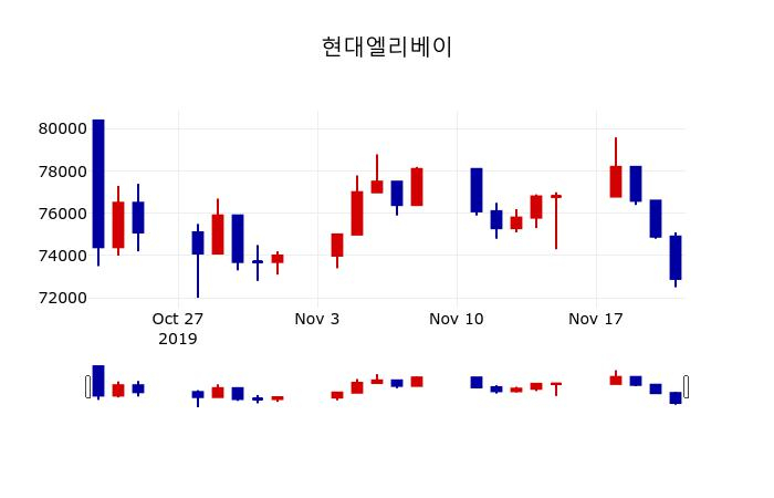 ▲지난 30영업일 동안 현대엘리베이 주가변동정보