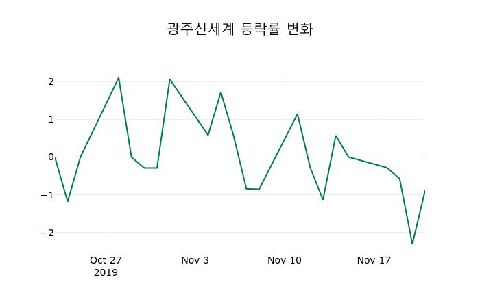 ▲지난 2주간의 등락률 변동정보