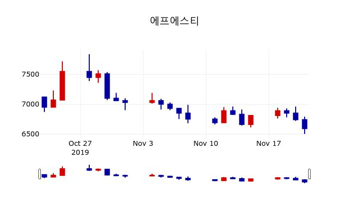 ▲지난 30영업일 동안 에프에스티 주가변동정보