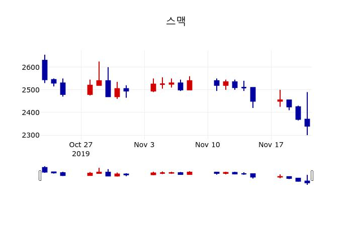 ▲지난 30영업일 동안 스맥 주가변동정보