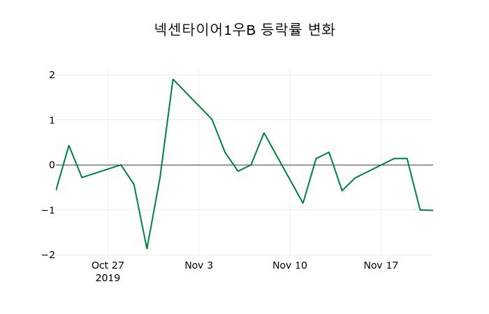 ▲지난 2주간의 등락률 변동정보