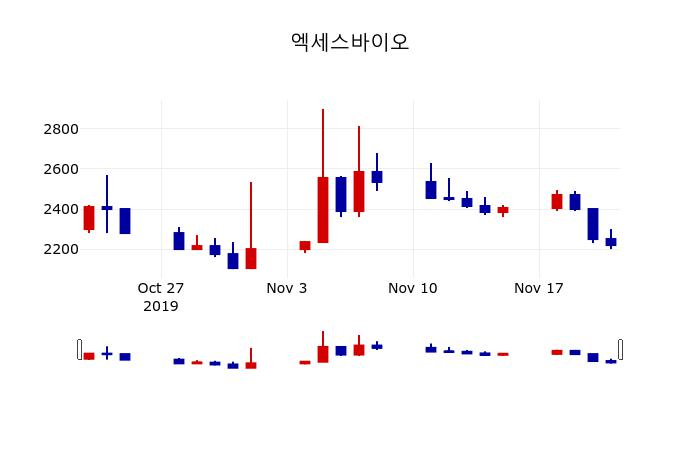 ▲지난 30영업일 동안 엑세스바이오 주가변동정보