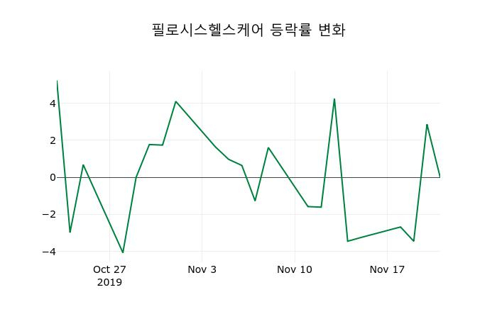 ▲지난 2주간의 등락률 변동정보