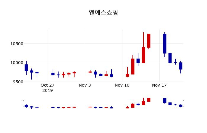 ▲지난 30영업일 동안 엔에스쇼핑 주가변동정보