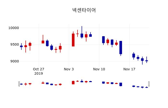 ▲지난 30영업일 동안 넥센타이어 주가변동정보