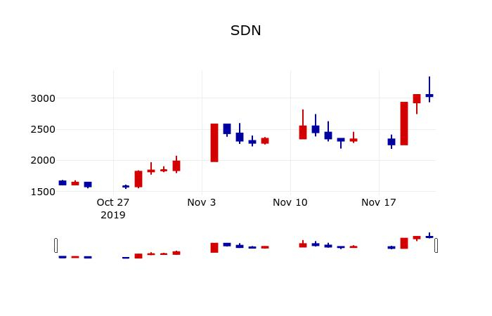 ▲지난 30영업일 동안 SDN 주가변동정보