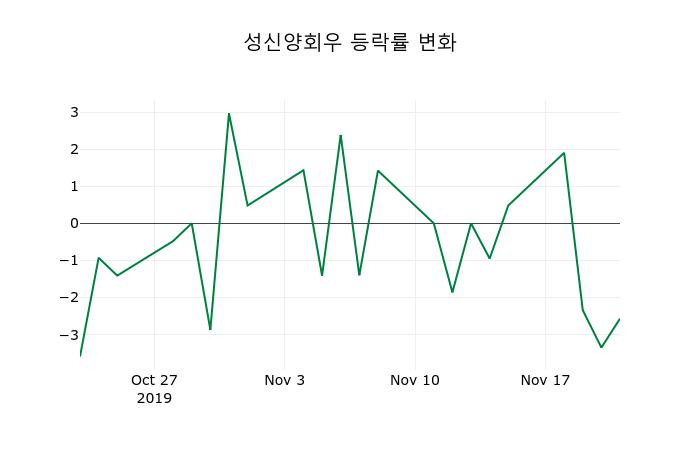 ▲지난 2주간의 등락률 변동정보