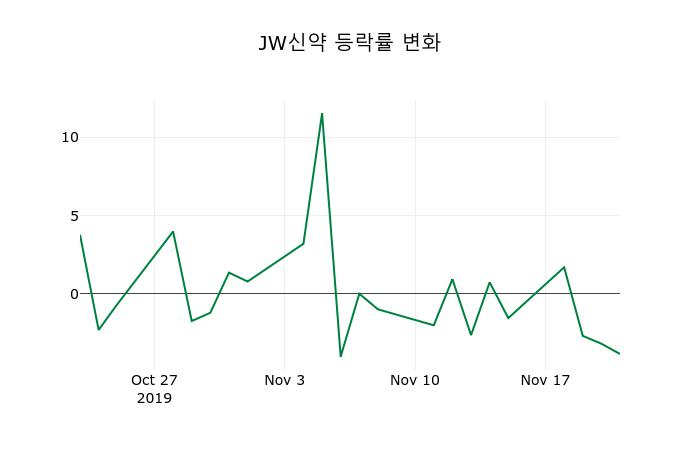 ▲지난 2주간의 등락률 변동정보