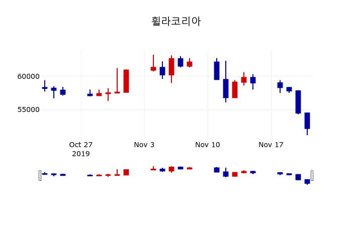 ▲지난 30영업일 동안 휠라코리아 주가변동정보