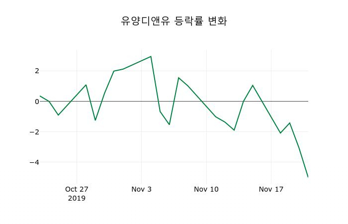 ▲지난 2주간의 등락률 변동정보