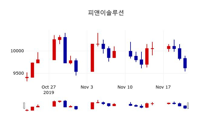 ▲지난 30영업일 동안 피앤이솔루션 주가변동정보