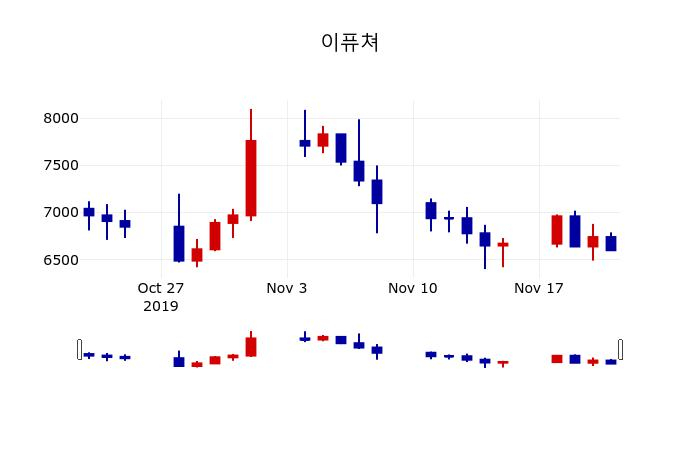 ▲지난 30영업일 동안 이퓨쳐 주가변동정보