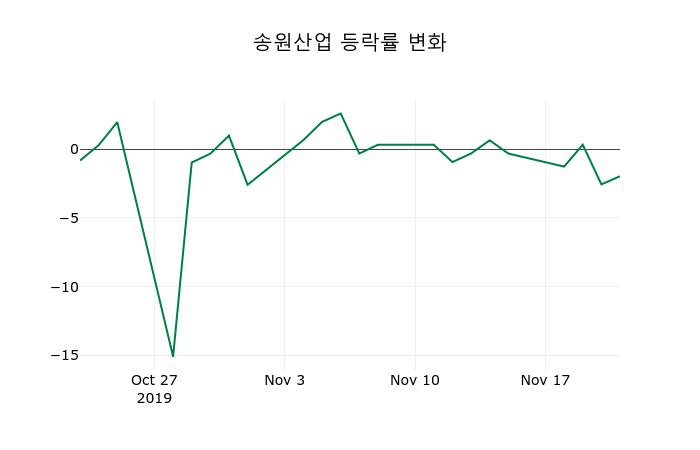 ▲지난 2주간의 등락률 변동정보