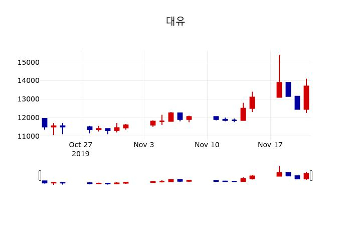 ▲지난 30영업일 동안 대유 주가변동정보