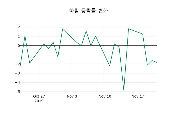 ▲지난 2주간의 등락률 변동정보