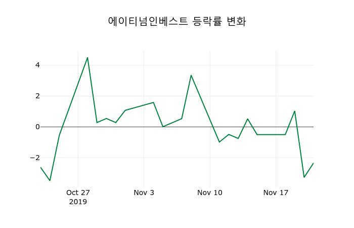▲지난 2주간의 등락률 변동정보