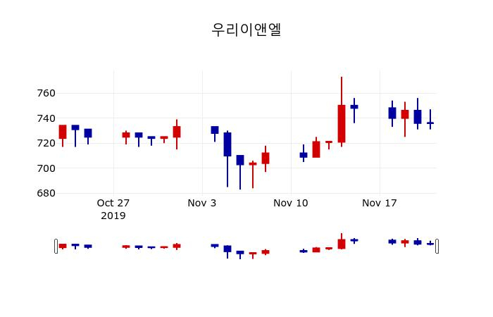 ▲지난 30영업일 동안 우리이앤엘 주가변동정보
