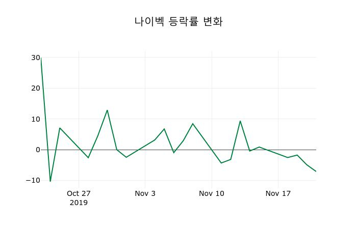 ▲지난 2주간의 등락률 변동정보