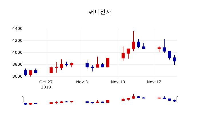 ▲지난 30영업일 동안 써니전자 주가변동정보