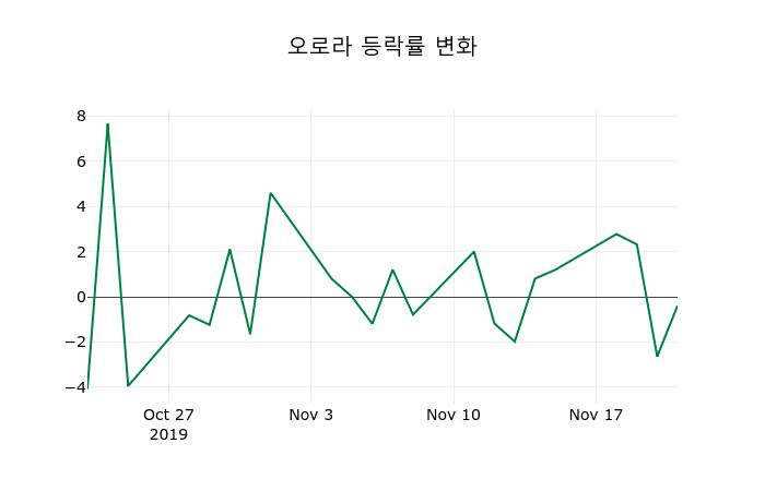 ▲지난 2주간의 등락률 변동정보