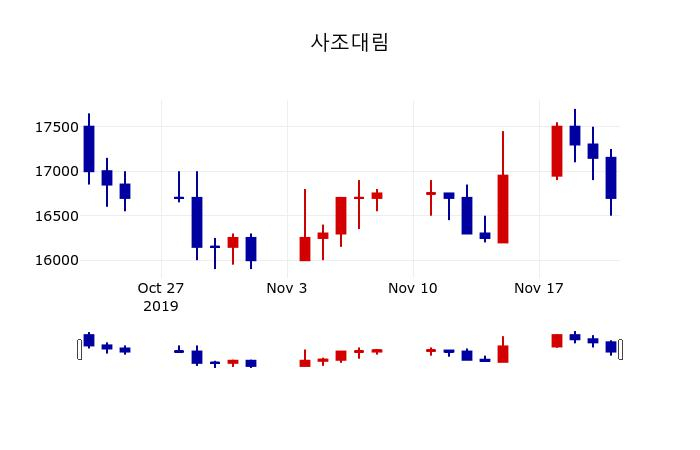 ▲지난 30영업일 동안 사조대림 주가변동정보