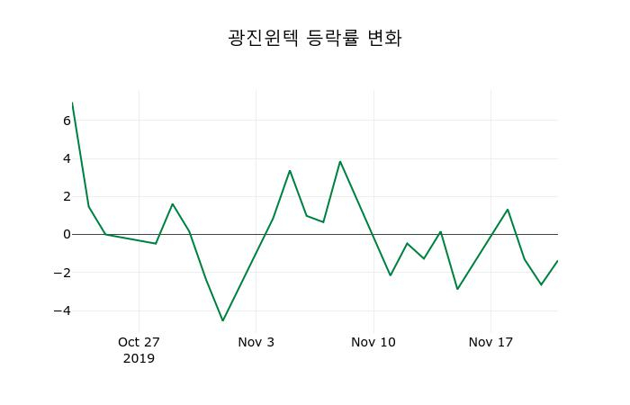 ▲지난 2주간의 등락률 변동정보