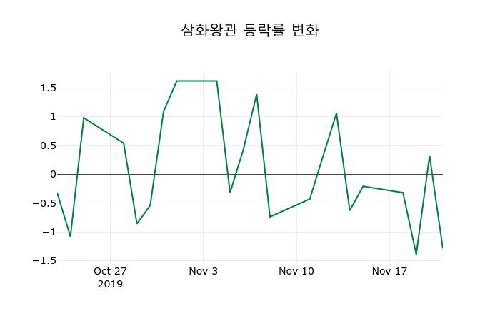 ▲지난 2주간의 등락률 변동정보