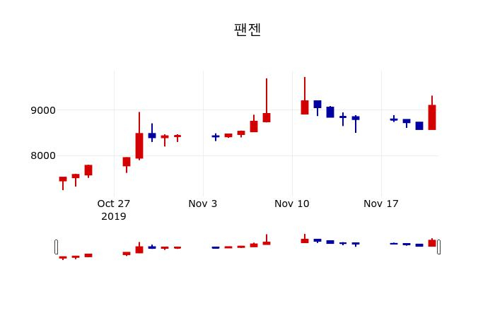 ▲지난 30영업일 동안 팬젠 주가변동정보