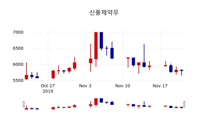 ▲지난 30영업일 동안 신풍제약우 주가변동정보