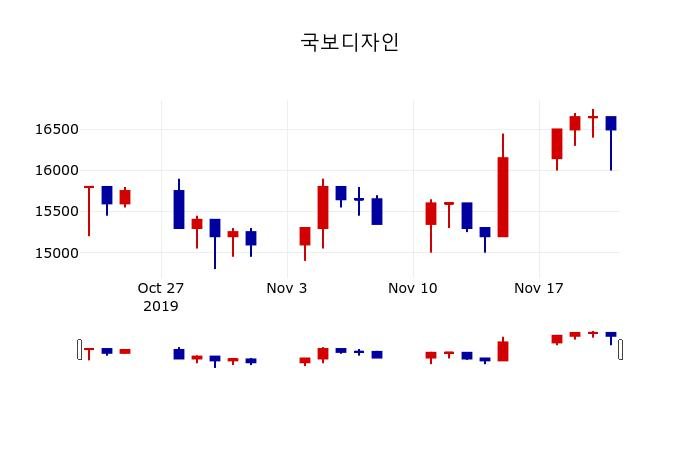 ▲지난 30영업일 동안 국보디자인 주가변동정보