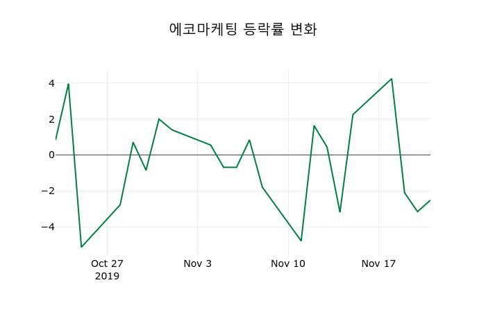 ▲지난 2주간의 등락률 변동정보