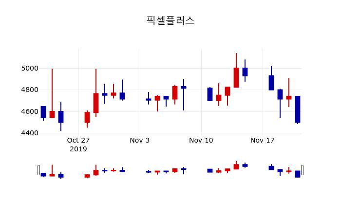 ▲지난 30영업일 동안 픽셀플러스 주가변동정보