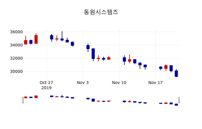 ▲지난 30영업일 동안 동원시스템즈 주가변동정보